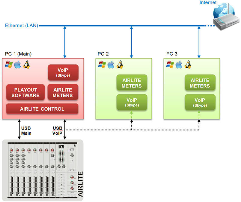 Airlite-USB MK2 8 channel dual input radio On-Air console with 3x MIC, 4x USB and 1x VOIP - 5